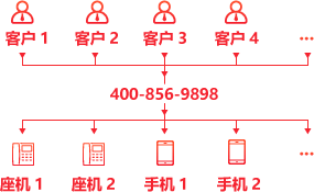 解决来电占线难题